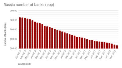 CBR says Russia's banking sector clean up nearly over